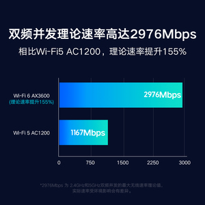 小米 AIoT路由器AX3600家用千兆端口5G双频3000M无线速率wifi6大户型穿墙王